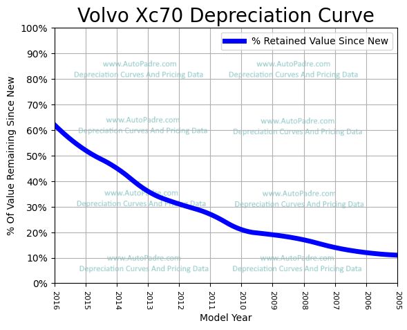 Depreciation Curve For A Volvo XC70