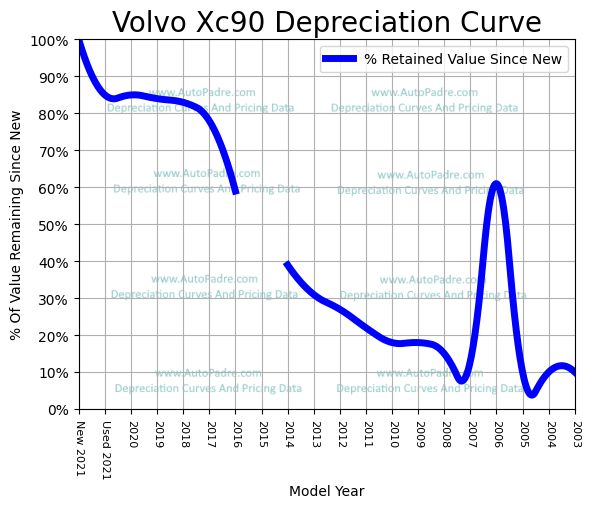 Depreciation Curve For A Volvo XC90