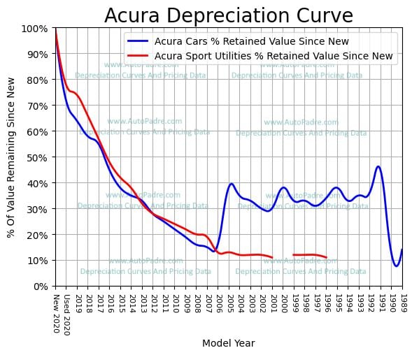 
          Depreciation Curves For Acura Body Styles