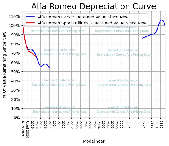 
          Depreciation Curves For Alfa Romeo Body Styles