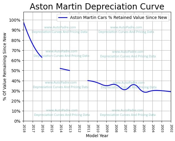 
          Depreciation Curves For Aston Martin Body Styles