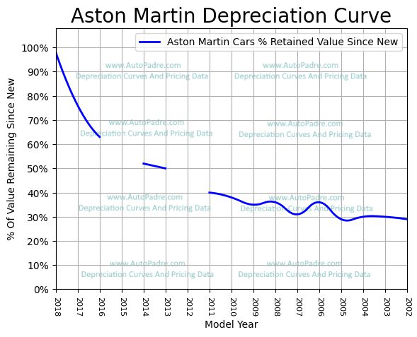 
          Depreciation Curves For Aston Martin Body Styles