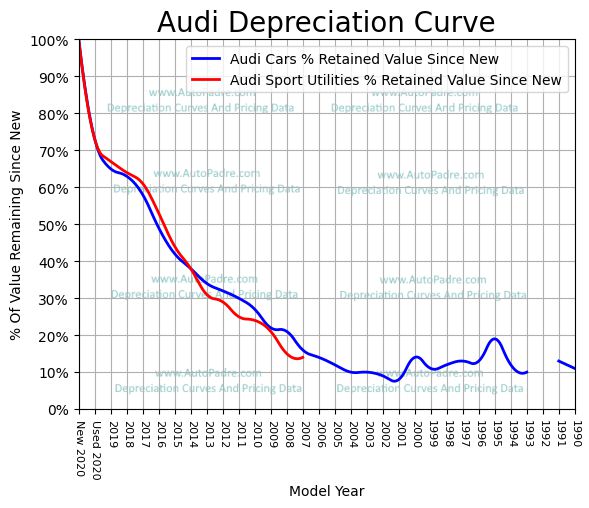 
          Depreciation Curves For Audi Body Styles