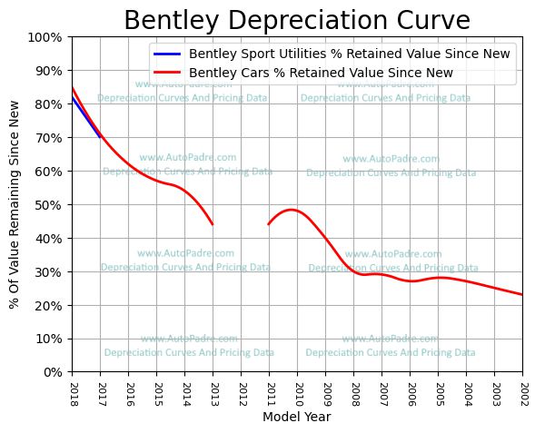 
          Depreciation Curves For Bentley Body Styles