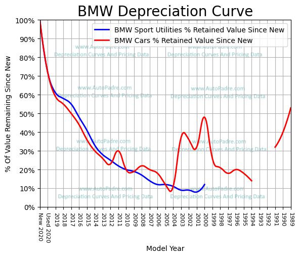
          Depreciation Curves For BMW Body Styles