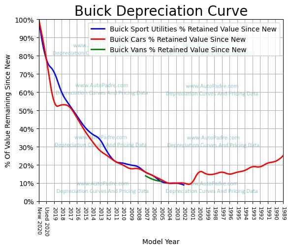 
          Depreciation Curves For Buick Body Styles