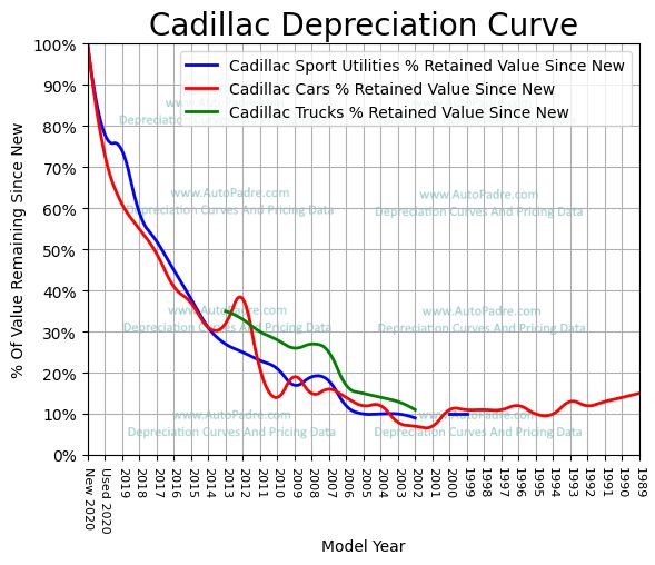 
          Depreciation Curves For Cadillac Body Styles