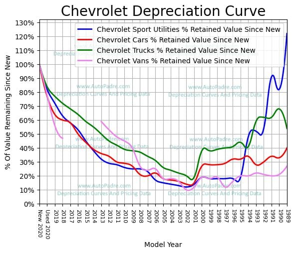 
          Depreciation Curves For Chevrolet Body Styles