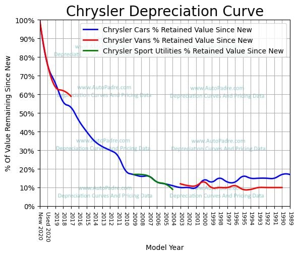 
          Depreciation Curves For Chrysler Body Styles