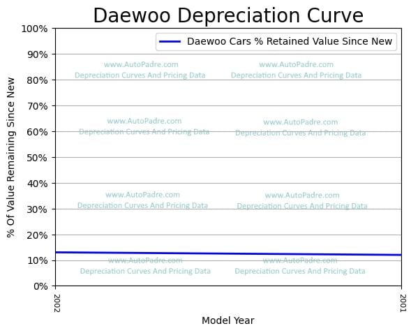 
          Depreciation Curves For Daewoo Body Styles