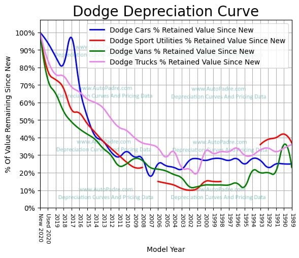 
          Depreciation Curves For Dodge Body Styles