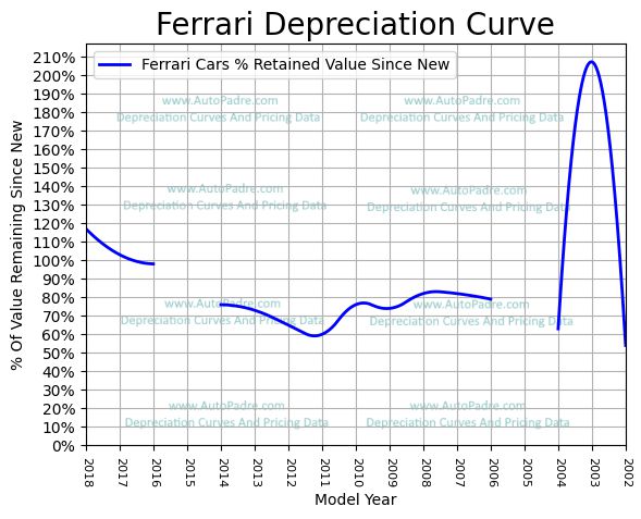 
          Depreciation Curves For Ferrari Body Styles
