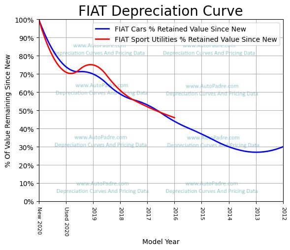 
          Depreciation Curves For FIAT Body Styles