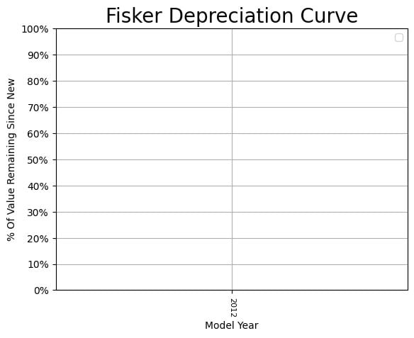 
          Depreciation Curves For Fisker Body Styles