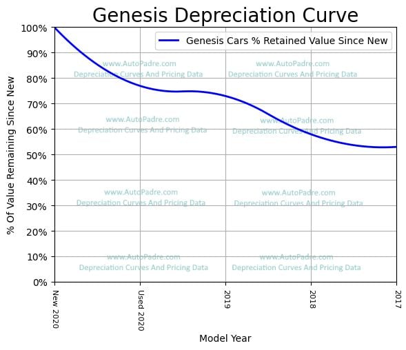 
          Depreciation Curves For Genesis Body Styles