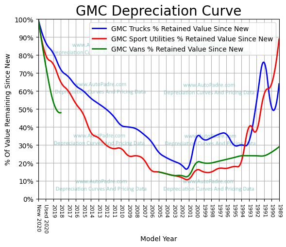 
          Depreciation Curves For GMC Body Styles