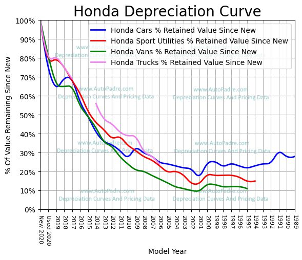 
          Depreciation Curves For Honda Body Styles