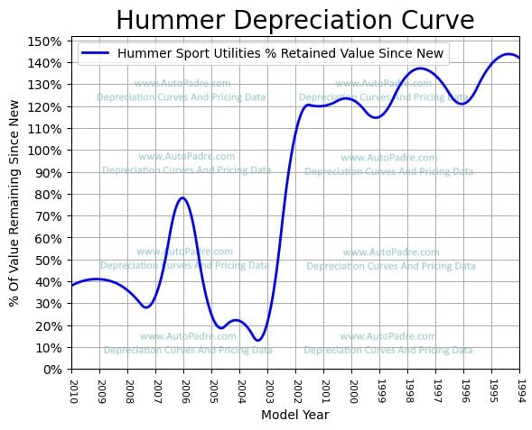 
          Depreciation Curves For Hummer Body Styles