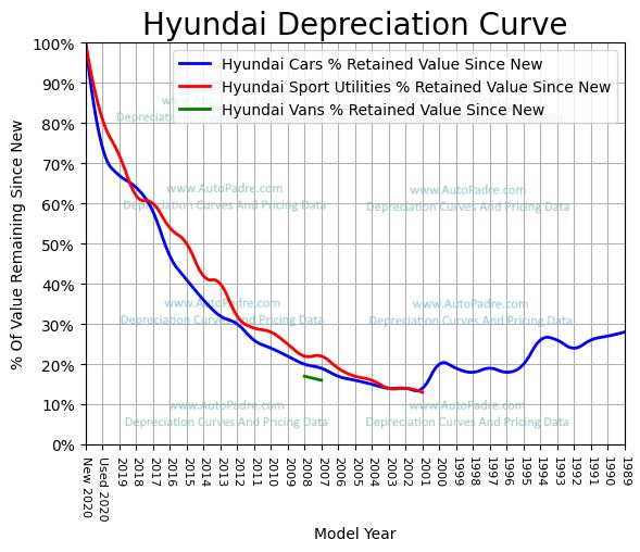 
          Depreciation Curves For Hyundai Body Styles