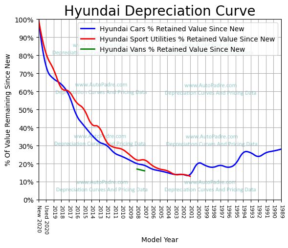 
          Depreciation Curves For Hyundai Body Styles