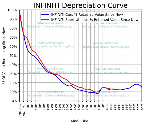 
          Depreciation Curves For INFINITI Body Styles