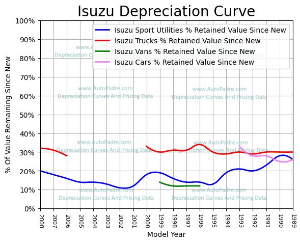 
          Depreciation Curves For Isuzu Body Styles