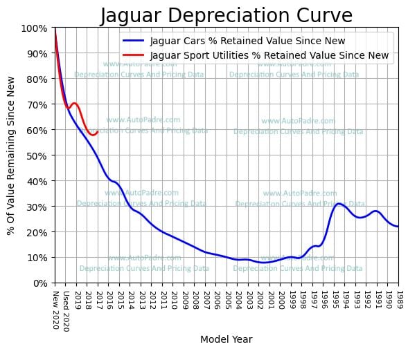 
          Depreciation Curves For Jaguar Body Styles