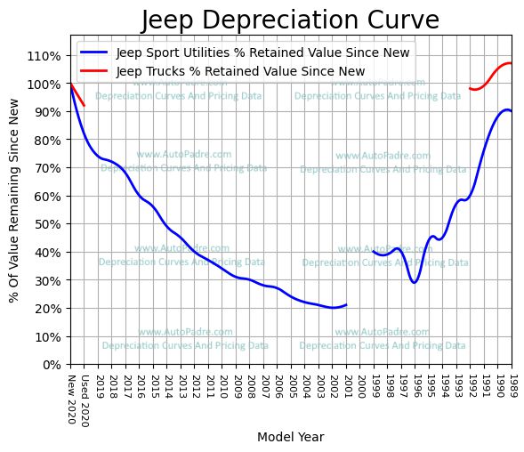 How Much Do Jeep's Depreciate?