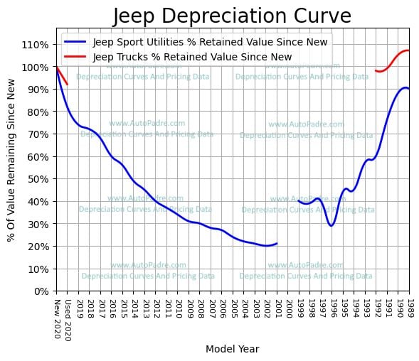 
          Depreciation Curves For Jeep Body Styles