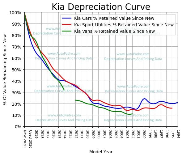 
          Depreciation Curves For Kia Body Styles