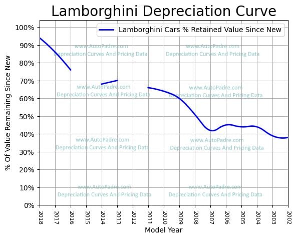 
          Depreciation Curves For Lamborghini Body Styles