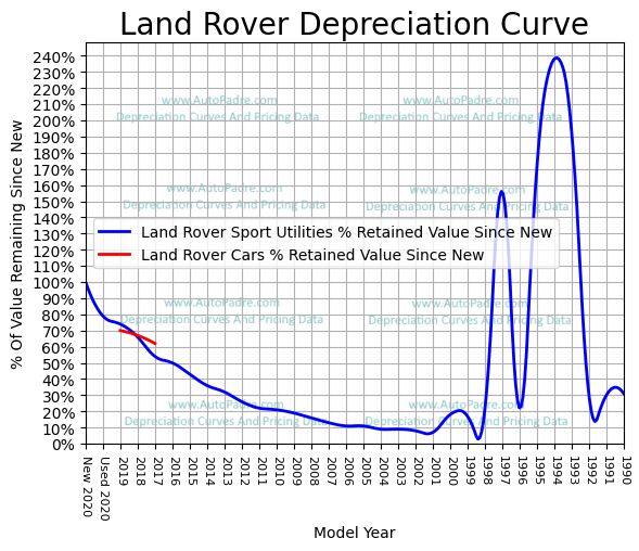 
          Depreciation Curves For Land Rover Body Styles