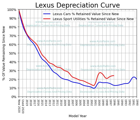 
          Depreciation Curves For Lexus Body Styles