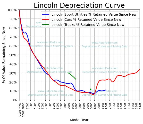 
          Depreciation Curves For Lincoln Body Styles