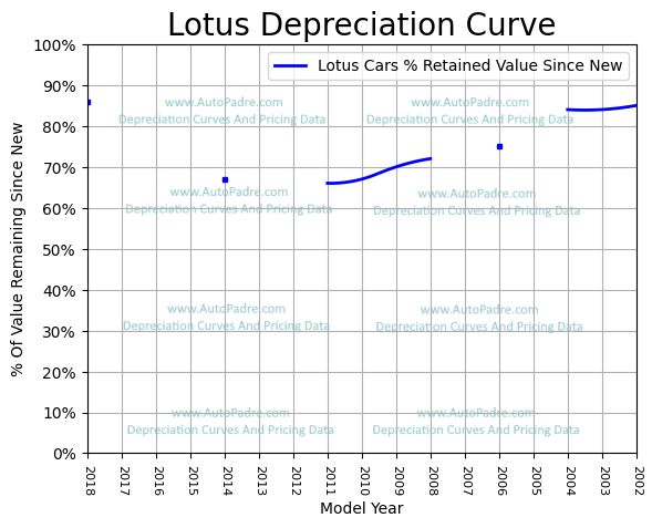 
          Depreciation Curves For Lotus Body Styles