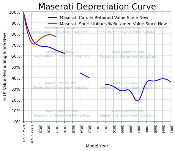 
          Depreciation Curves For Maserati Body Styles