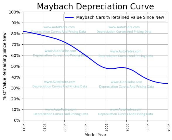 
          Depreciation Curves For Maybach Body Styles