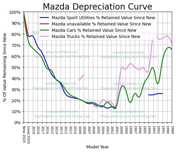 
          Depreciation Curves For Mazda Body Styles