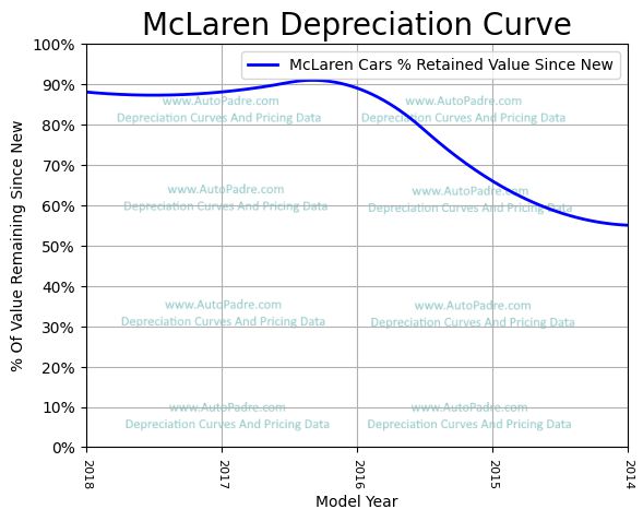 
          Depreciation Curves For McLaren Body Styles
