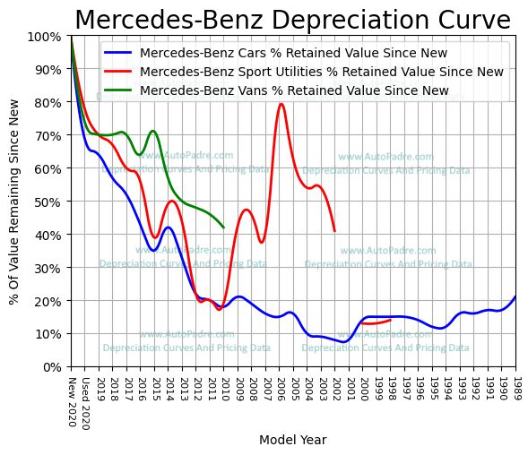 
          Depreciation Curves For Mercedes-Benz Body Styles