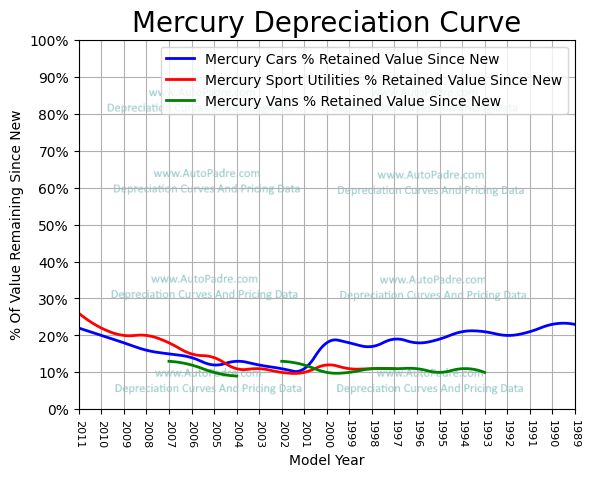 
          Depreciation Curves For Mercury Body Styles