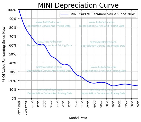 
          Depreciation Curves For MINI Body Styles