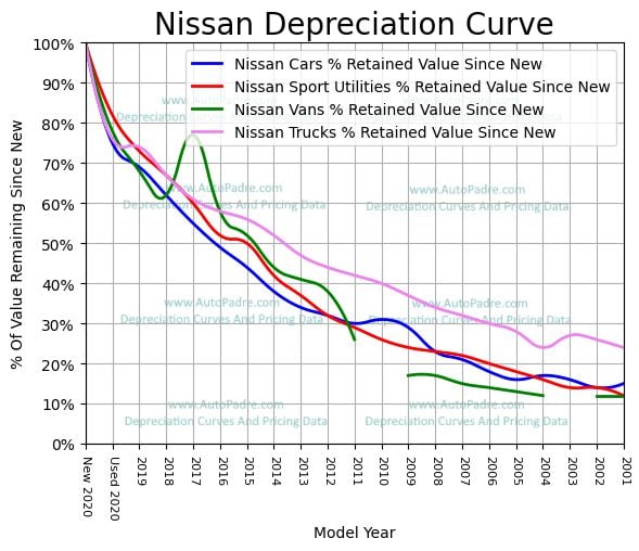 
          Depreciation Curves For Nissan Body Styles