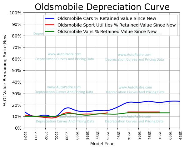 
          Depreciation Curves For Oldsmobile Body Styles