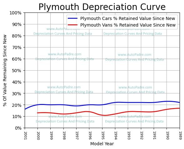 
          Depreciation Curves For Plymouth Body Styles