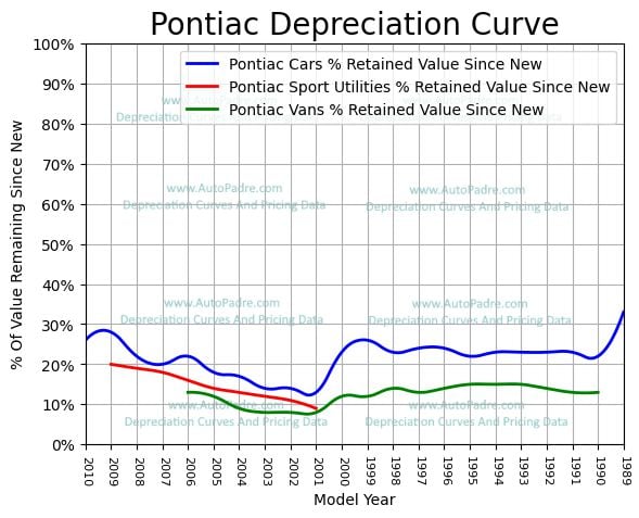 
          Depreciation Curves For Pontiac Body Styles