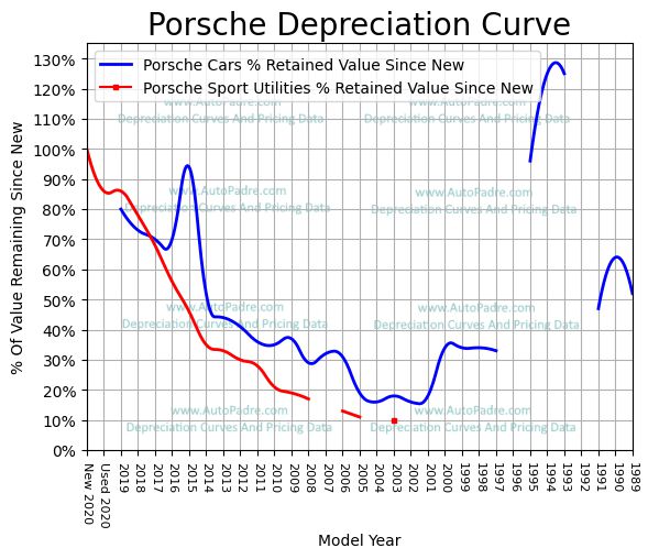 
          Depreciation Curves For Porsche Body Styles