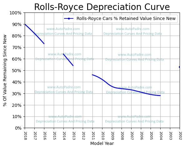 
          Depreciation Curves For Rolls-Royce Body Styles