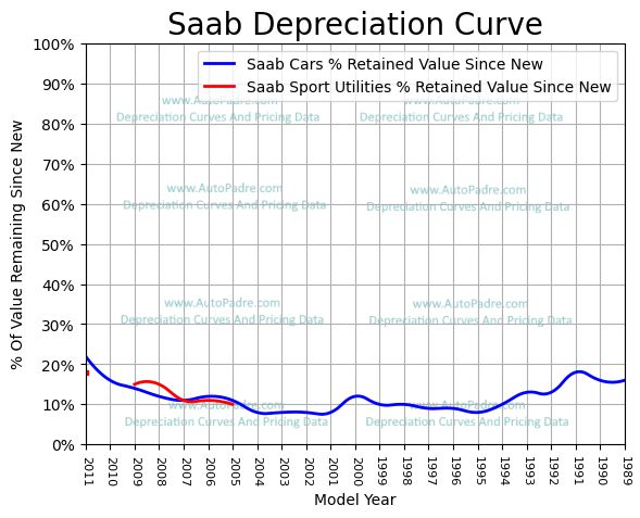 
          Depreciation Curves For Saab Body Styles