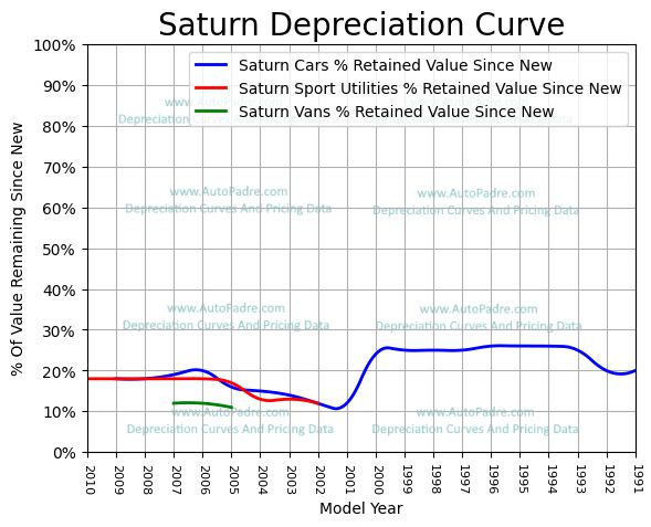 
          Depreciation Curves For Saturn Body Styles